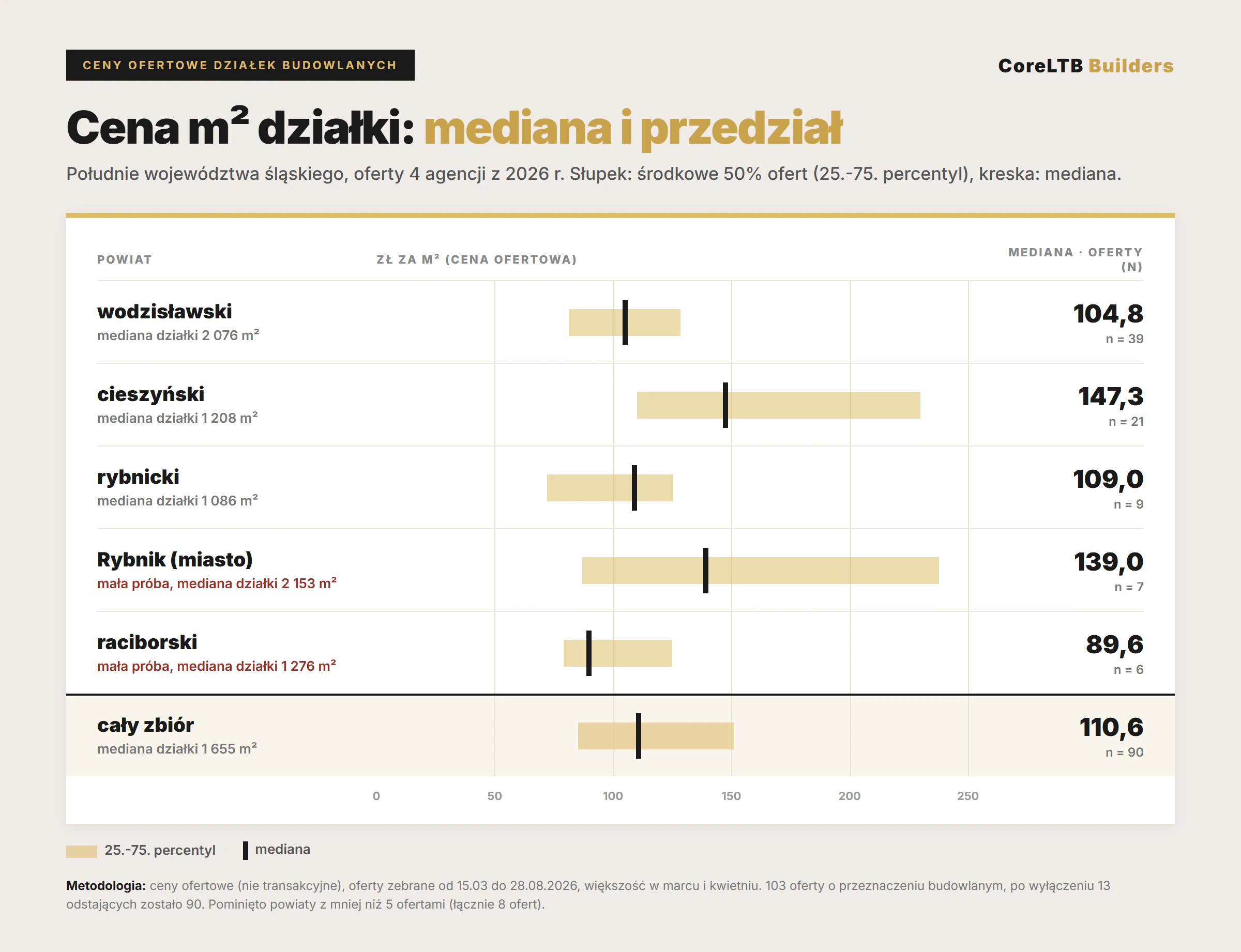 Wykres mediany ceny działki budowlanej za m² w powiatach (oferty 2026): wodzisławski 104,8 zł (39 ofert), cieszyński 147,3 zł (21), rybnicki 109,0 zł (9), Rybnik 139,0 zł (7), raciborski 89,6 zł (6, mała próba), cały zbiór 110,6 zł (90 ofert), z przedziałem od 25. do 75. percentyla.