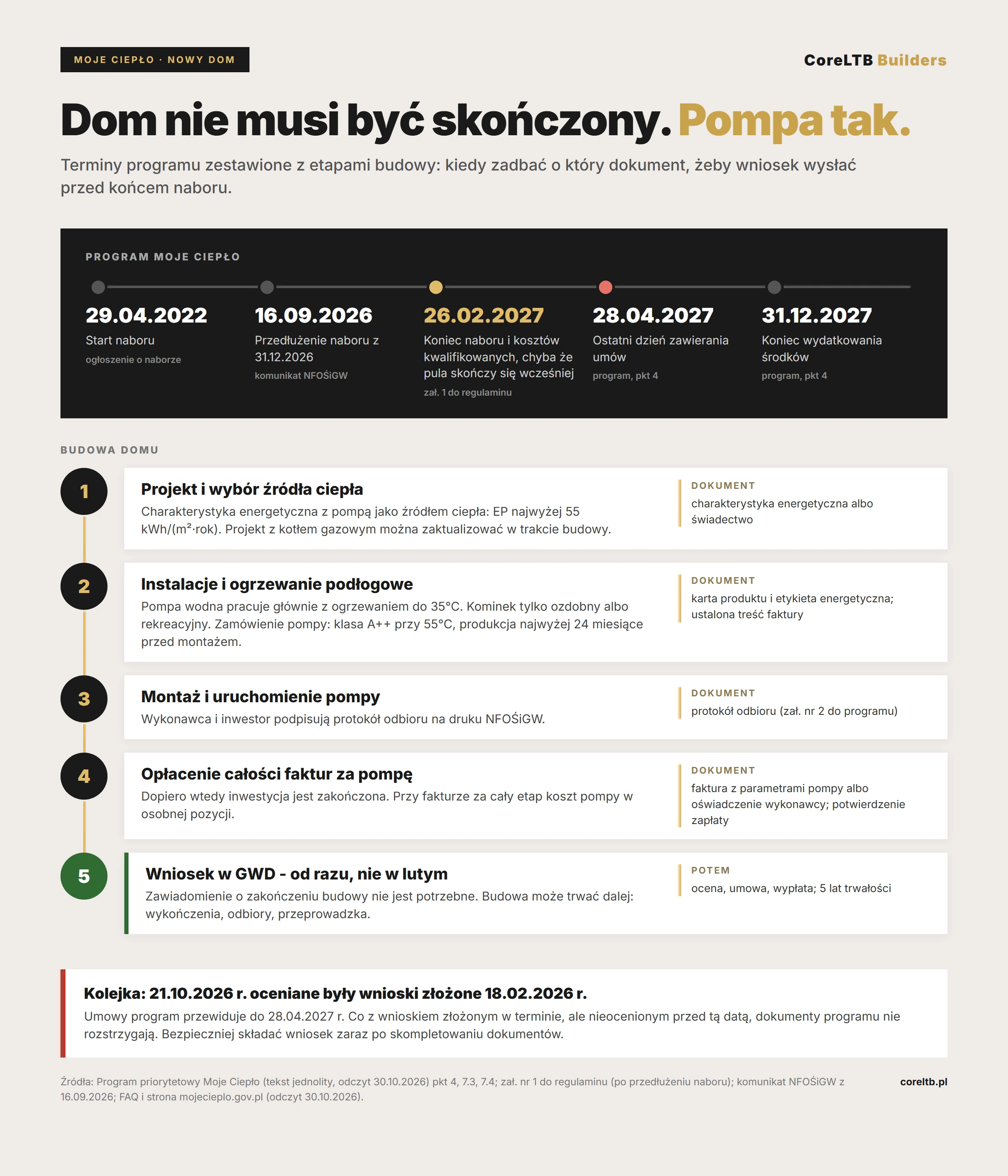 Oś czasu programu Moje Ciepło zestawiona z etapami budowy domu: projekt z EP do 55, instalacje i ogrzewanie podłogowe, montaż i uruchomienie pompy, protokół odbioru i opłacone faktury, wniosek w GWD, ocena, umowa i wypłata. Daty programu: 29.04.2022 start, 16.09.2026 przedłużenie, 26.02.2027 koniec naboru, 28.04.2027 umowy, 31.12.2027 wydatkowanie.