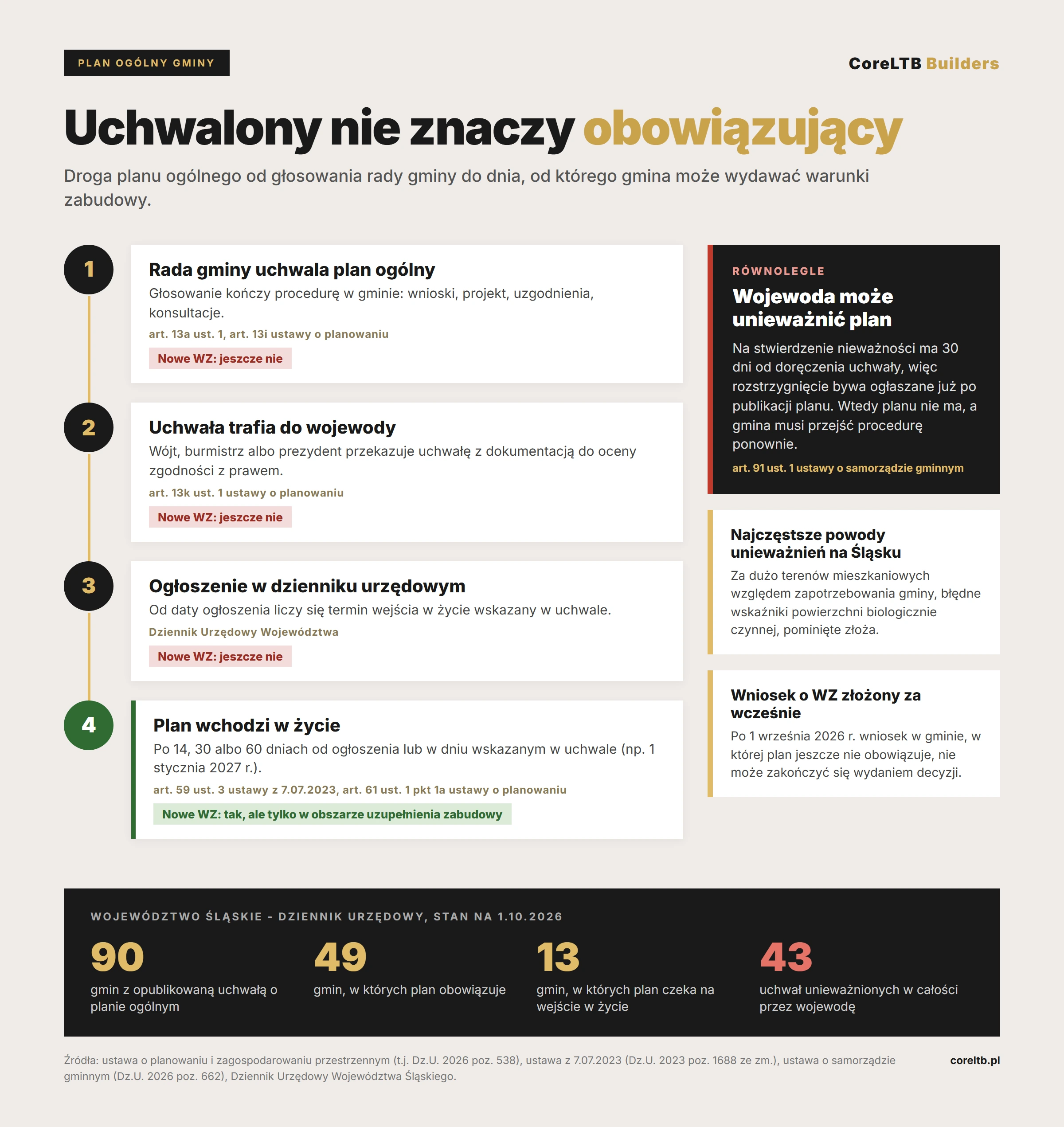 Infografika: droga planu ogólnego od uchwały rady gminy przez przekazanie wojewodzie i ogłoszenie w dzienniku urzędowym do wejścia w życie; nadzór wojewody do 30 dni; Śląsk na 1.10.2026: 90 gmin z uchwałą, plan obowiązuje w 49, czeka w 13, 43 uchwały unieważnione.