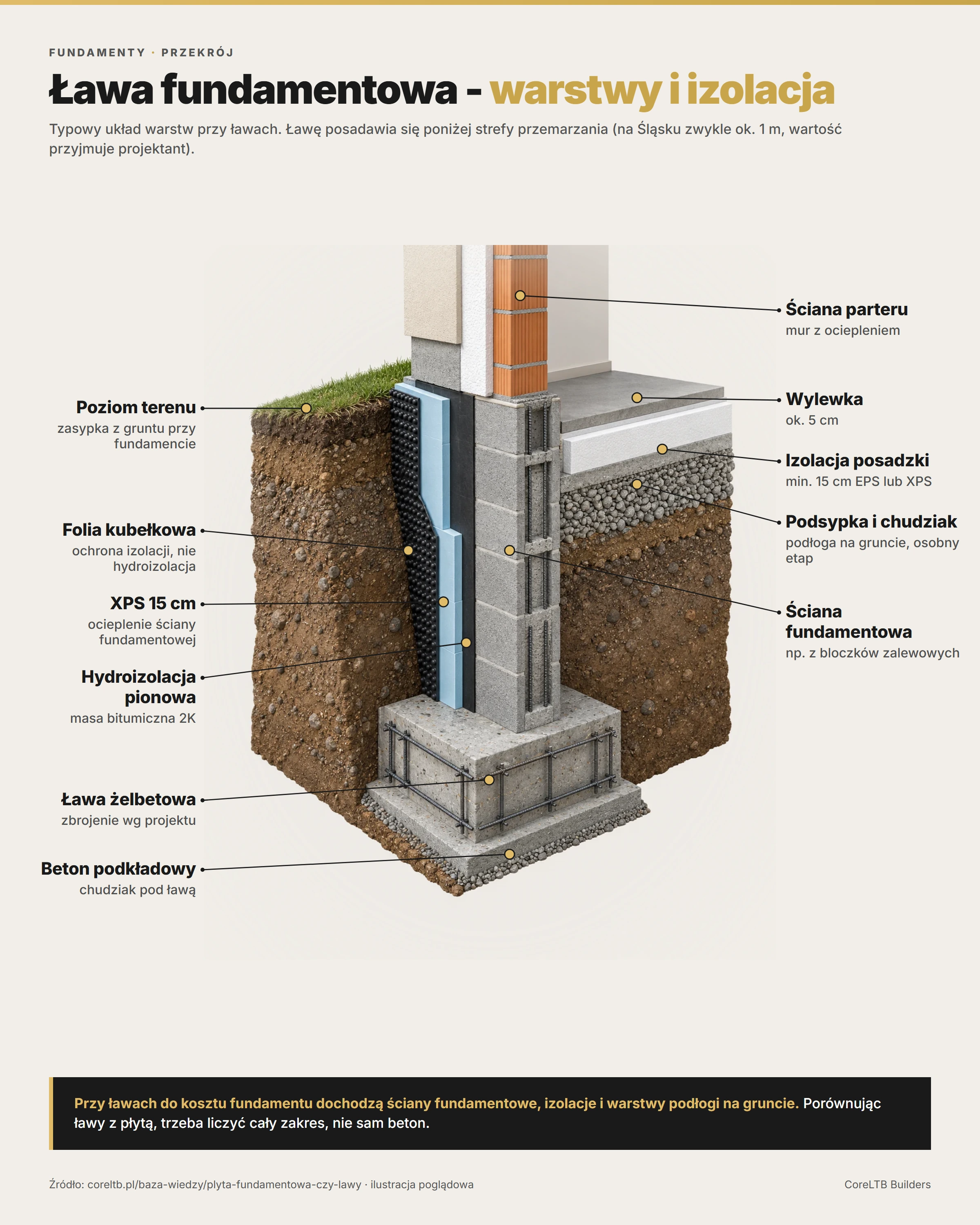 Przekrój ławy fundamentowej - beton podkładowy, ława żelbetowa zbrojona wg projektu, ściana fundamentowa z bloczków zalewowych, hydroizolacja pionowa masą bitumiczną 2K, XPS 15 cm, folia kubełkowa, zasypka z gruntu, a od wnętrza osobne warstwy podłogi na gruncie: podsypka, beton podkładowy, izolacja posadzki min. 15 cm i wylewka ok. 5 cm. Ława posadowiona poniżej strefy przemarzania.