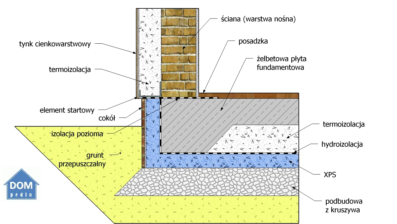 Schemat pracy płyty fundamentowej w niecce i na siodle