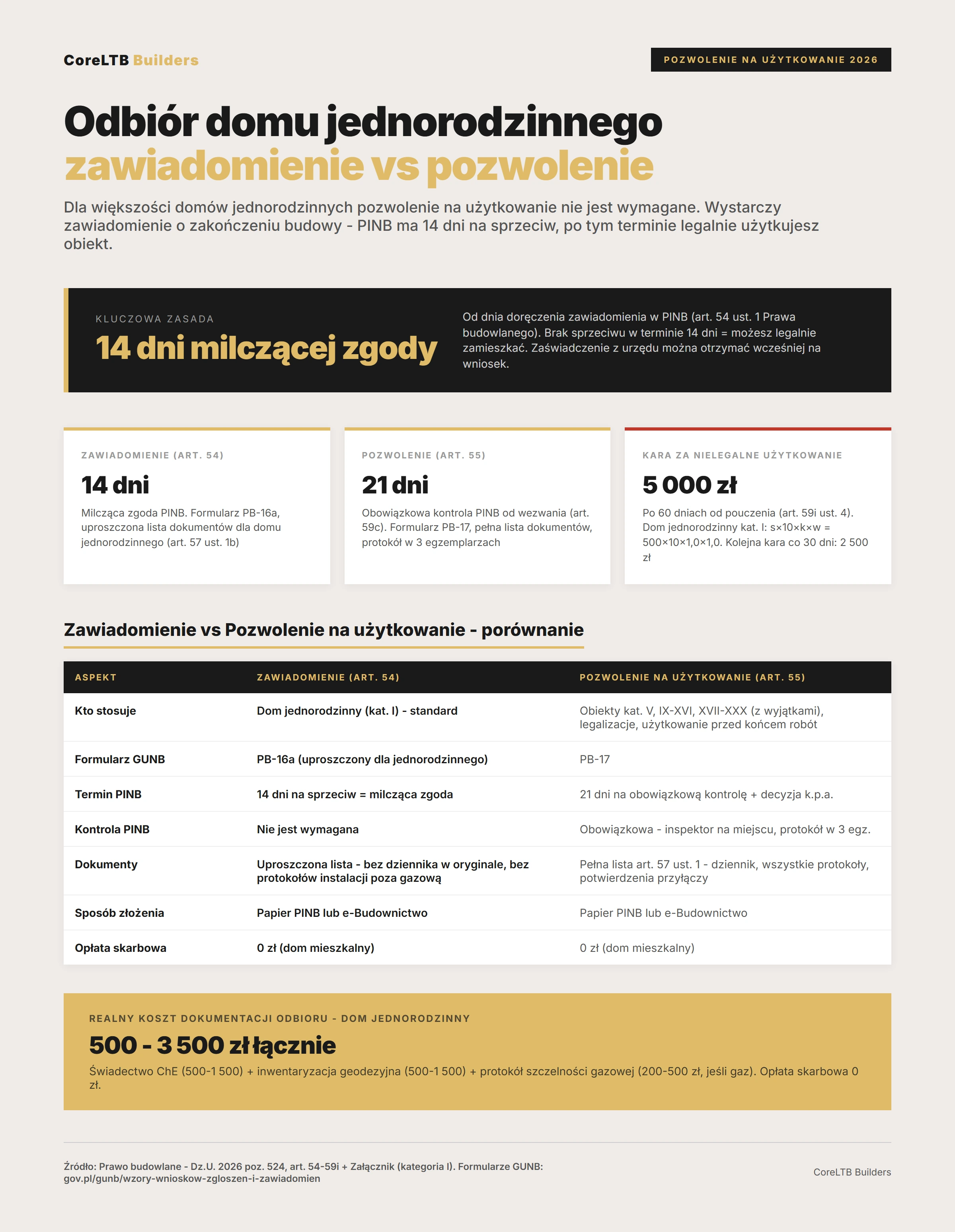 Infografika porównawcza: zawiadomienie o zakończeniu budowy (art. 54, 14 dni milczącej zgody, formularz PB-16a, uproszczona lista dokumentów) vs pozwolenie na użytkowanie (art. 55, 21 dni kontroli PINB, formularz PB-17, pełna lista dokumentów). Kara za nielegalne użytkowanie dla domu jednorodzinnego kat. I: 5 000 zł po 60 dniach od pouczenia (art. 59i ust. 4). Realny koszt dokumentacji odbioru: 500-3 500 zł. Źródło: Prawo budowlane Dz.U. 2026 poz. 524, art. 54-59i.