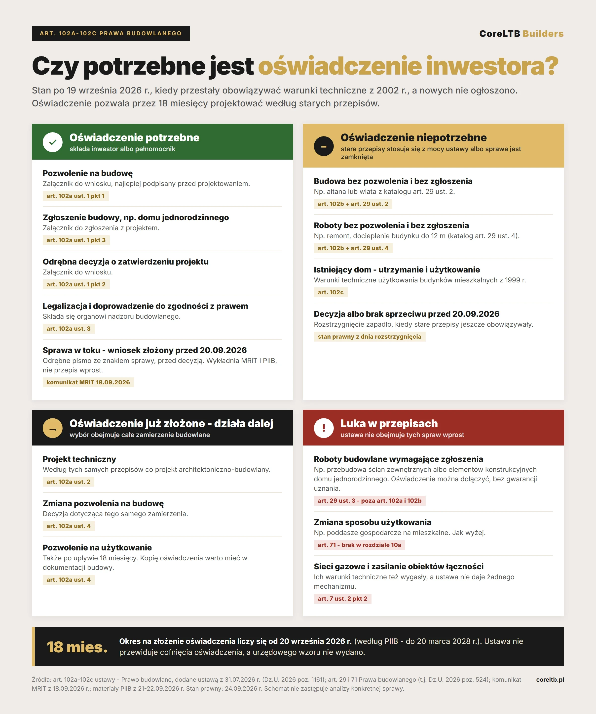 Schemat: kiedy potrzebne jest oświadczenie z art. 102a - potrzebne (pozwolenie na budowę, zgłoszenie budowy, odrębna decyzja, legalizacja, sprawa w toku), niepotrzebne (art. 29 ust. 2 i 4, istniejący dom, decyzja przed 20.09.2026), już złożone działa dalej (projekt techniczny, zmiana pozwolenia, pozwolenie na użytkowanie), luka (art. 29 ust. 3, art. 71, sieci gazowe).