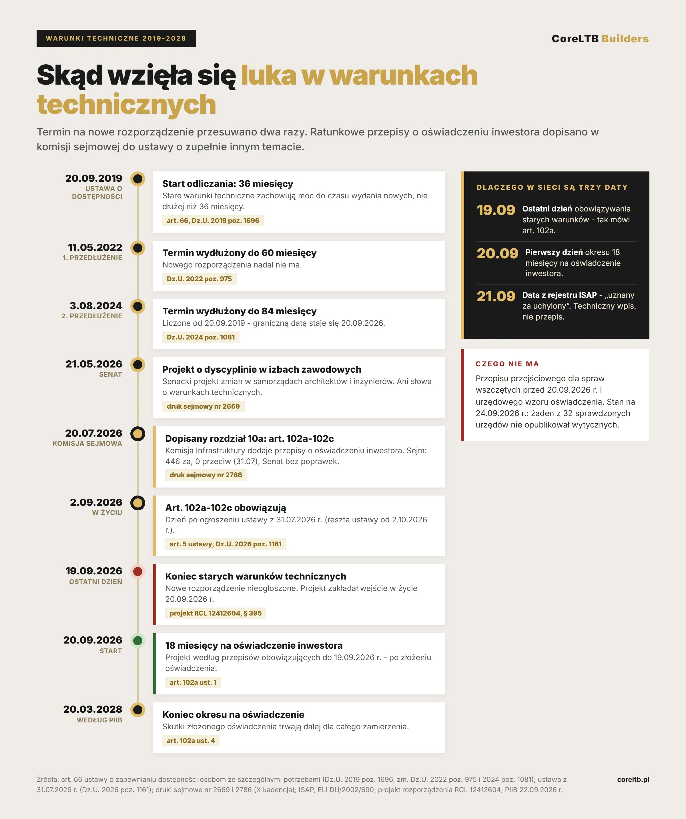 Oś czasu: 20.09.2019 art. 66 ustawy o dostępności - 36 miesięcy, 11.05.2022 przedłużenie do 60 miesięcy, 3.08.2024 do 84 miesięcy, 21.05.2026 senacki projekt (druk 2669), 20.07.2026 komisja dopisuje art. 102a-102c (druk 2786), 2.09.2026 wejście w życie, 19.09.2026 ostatni dzień starych warunków technicznych, 20.09.2026 start 18 miesięcy, 20.03.2028 koniec okresu według PIIB.