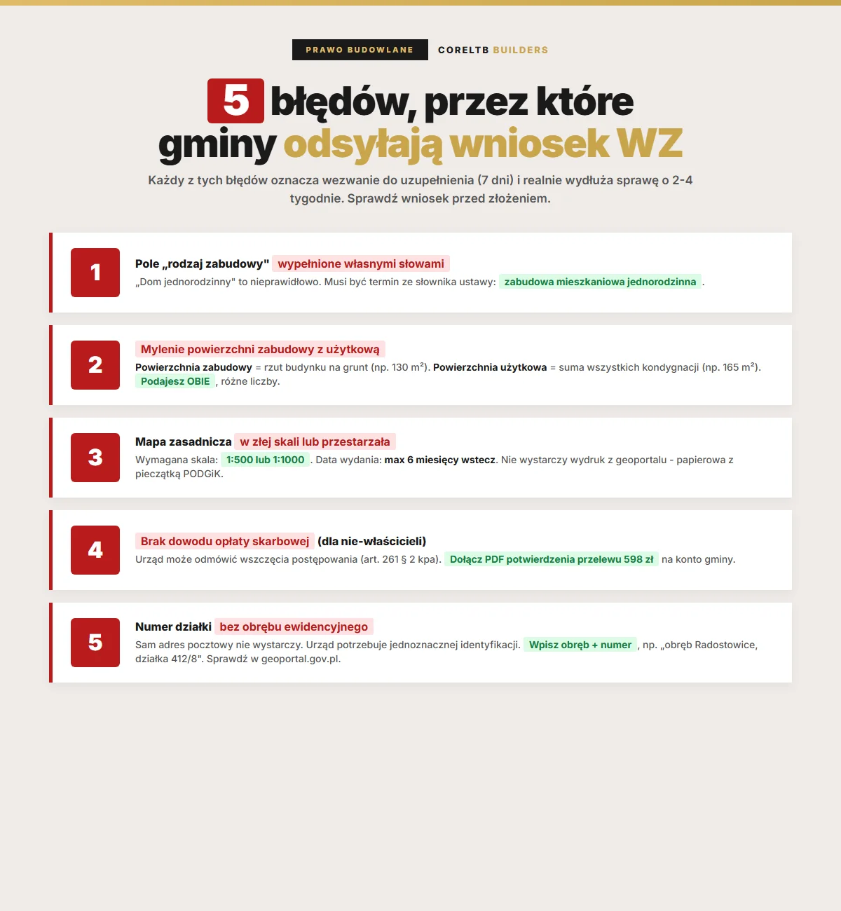 5 najczęstszych błędów, przez które gminy odsyłają wniosek o warunki zabudowy: rodzaj zabudowy wypełniony własnymi słowami, mylenie powierzchni zabudowy z użytkową, mapa zasadnicza w złej skali, brak dowodu opłaty skarbowej, numer działki bez obrębu ewidencyjnego. Infografika CoreLTB Builders.